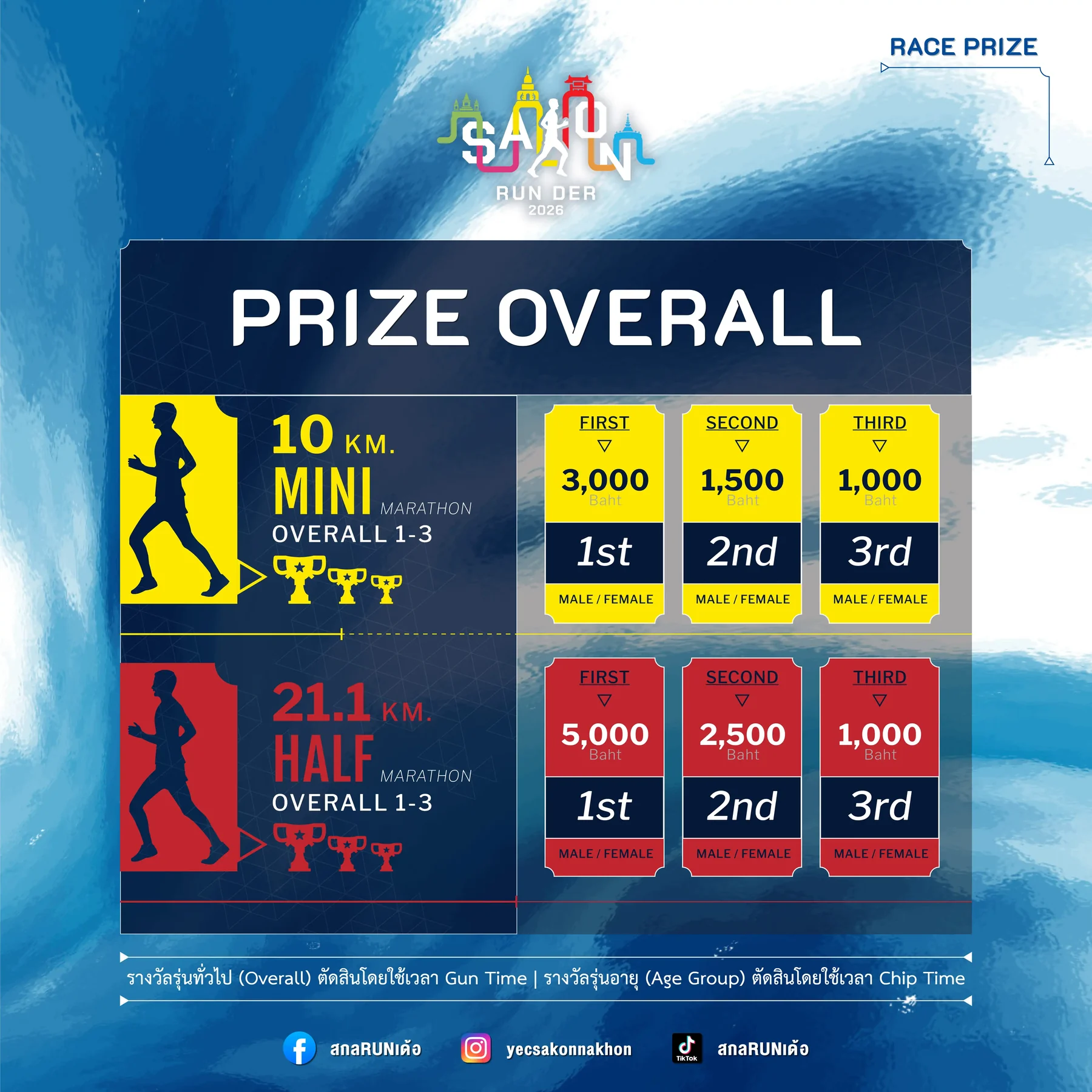 เงินรางวัล Overall สกลRUNเด้อ 2026